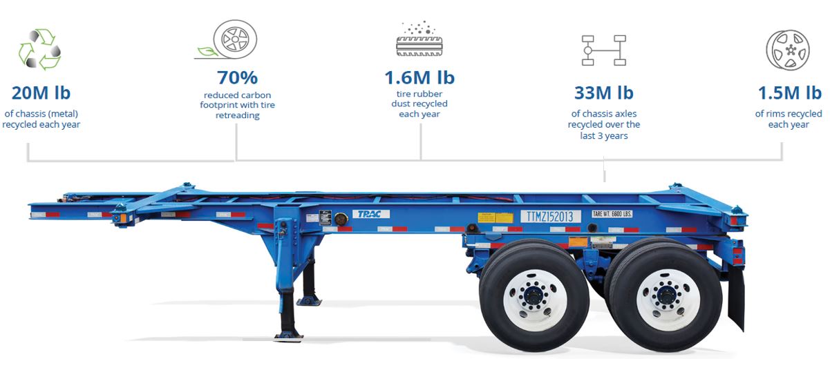 recycle2 TRAC Intermodal Chassis Recycling and Green Upgrades